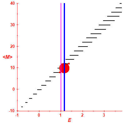 Peres lattice <M>